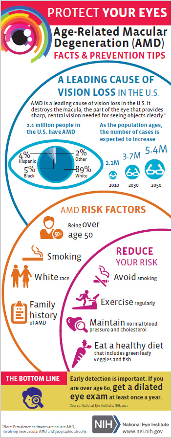 Age -Related Macular Degeneration (AMD ) Facts and PRevention tips.